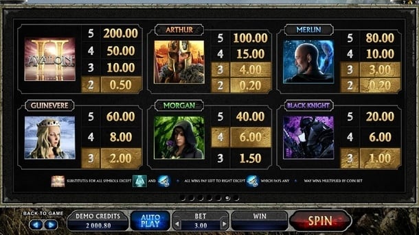 Игровой автомат Avalon 2 - коэффициенты символов Коэффициенты символов в игровом автомате Avalon 2